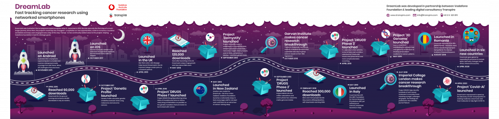 DreamLab's major milestones