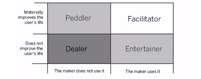 Nir Eyal’s moriarty matrix from Hooked: How to Build Habit-Forming Products